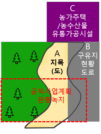  진입도로 분쟁-국유지 매수불하임대대부, 농지를 전용하여 농가 주택, 농수산물 유통가공시설 건축신고 시 반려처분에 대한 해결 방법