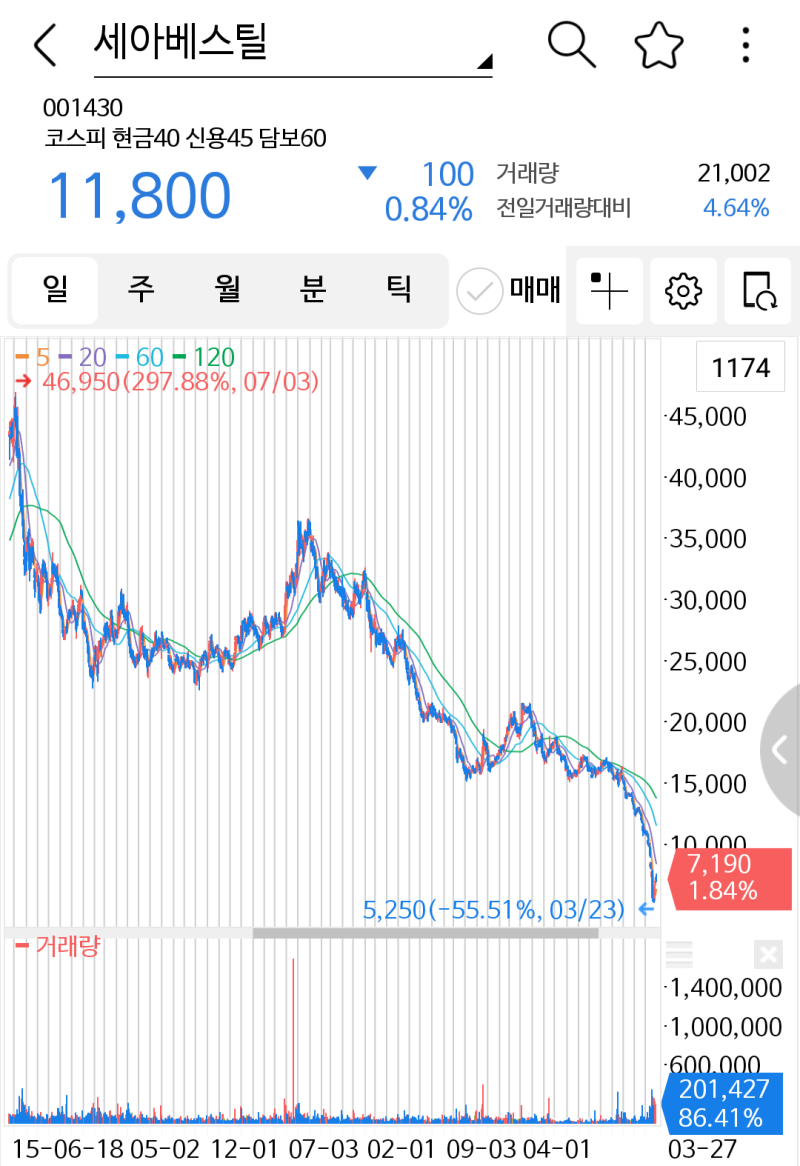 2021년 1월 13일 관심종목 세아베스틸 : 네이버 블로그