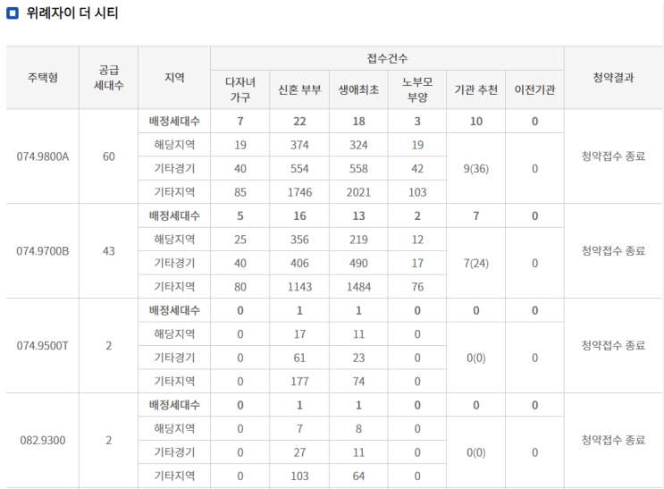  위례자이 더 시티 특공 경쟁률, 1순위 경쟁률