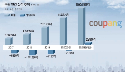  쿠팡 나스닥 입성? 예비심사 승인 및 쿠팡 관련주