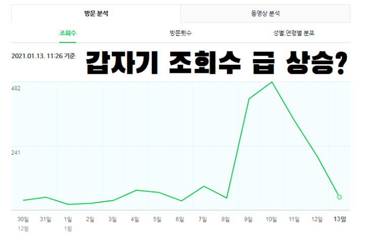  블로그 조회수 급상승?