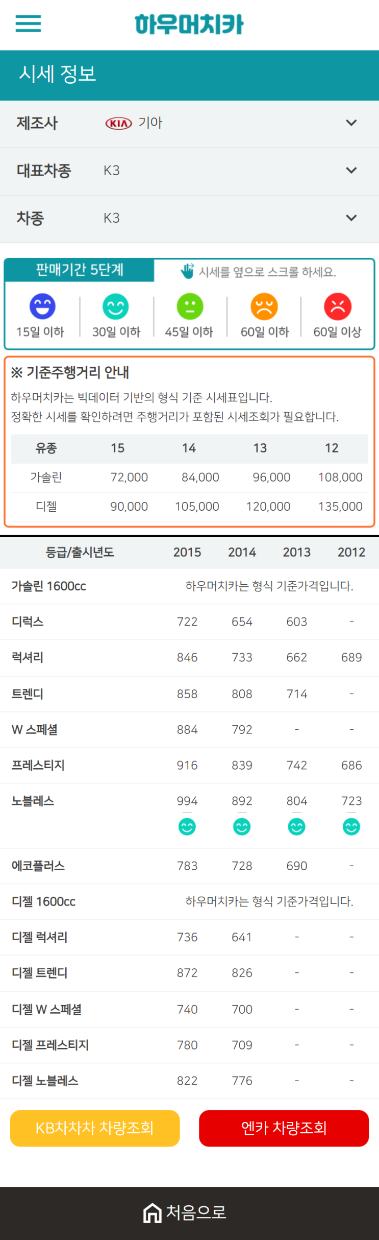 하우머치카 2021년 1월 K3 중고차가격.시세표