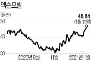 국제유가 50弗 돌파…엑슨모빌 '화려한 귀환' 기대