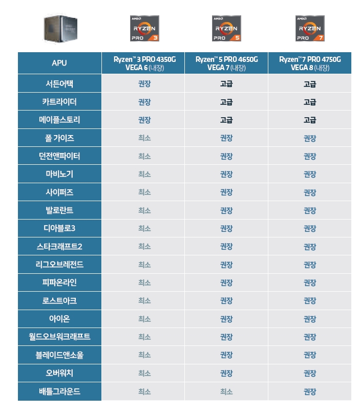  AMD의 업무용 고급형 CPU 르누아르 성능은 대체 어느정도일까?