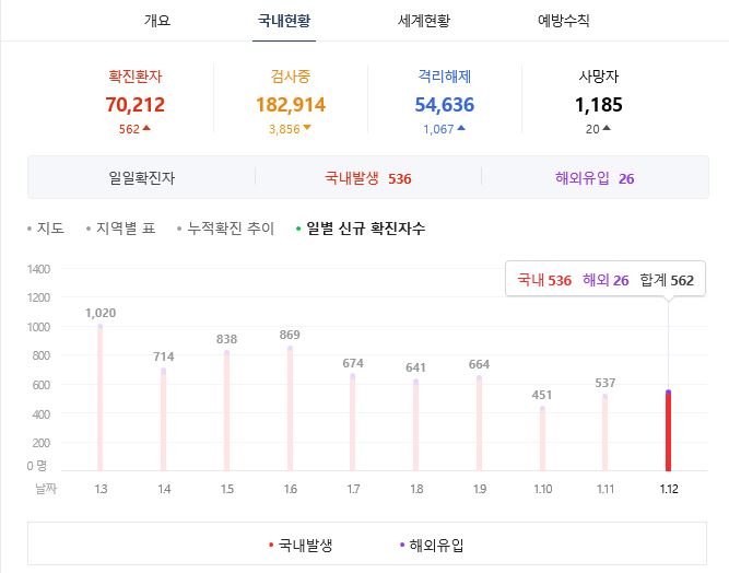  국내 코로나 확진자 2021년 1월13일