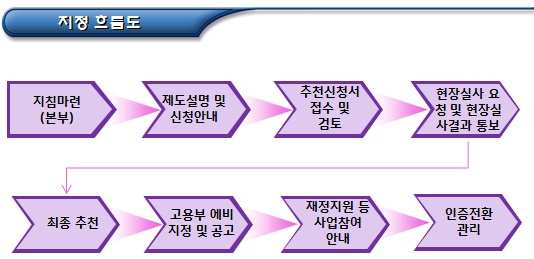 고용노동부 예비사회적기업 지정 및 쳬계