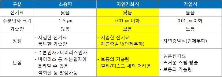  가습기 추천/ 가습기 장단점/ 샤오미 가습기/ 초음파식/ 자연기화식/ 가열식 가습기