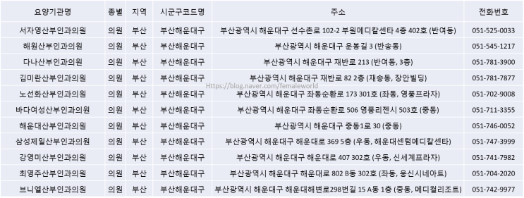  2020년 부산 지역별 산부인과 현황