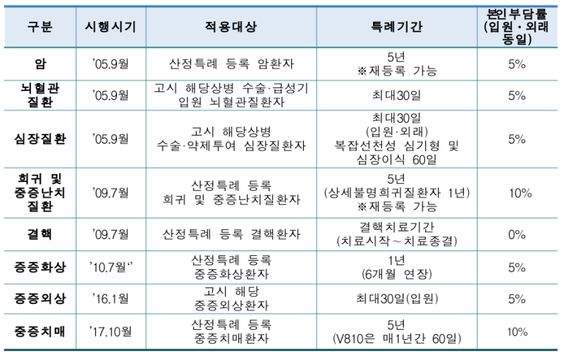 입원일과 당뇨병에 대한 보험 적용에 대해 알아보겠습니다.