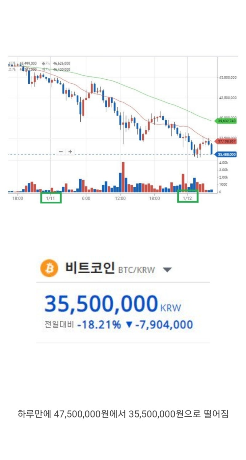 1억원 간다던 비트코인 근황 : 네이버 블로그