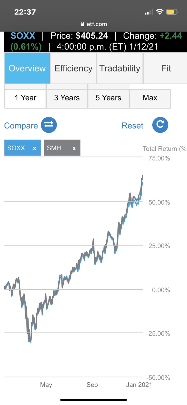 뉴욕증시 미국주식 반도체 ETF 슈퍼사이클 smh soxx vs qqq (etf.com) 토탈리턴 차이 비교 뉴욕증시 미국주식 반도체 ETF 슈퍼사이클 smh soxx vs qqq (etf.com) 토탈리턴 차이 비교