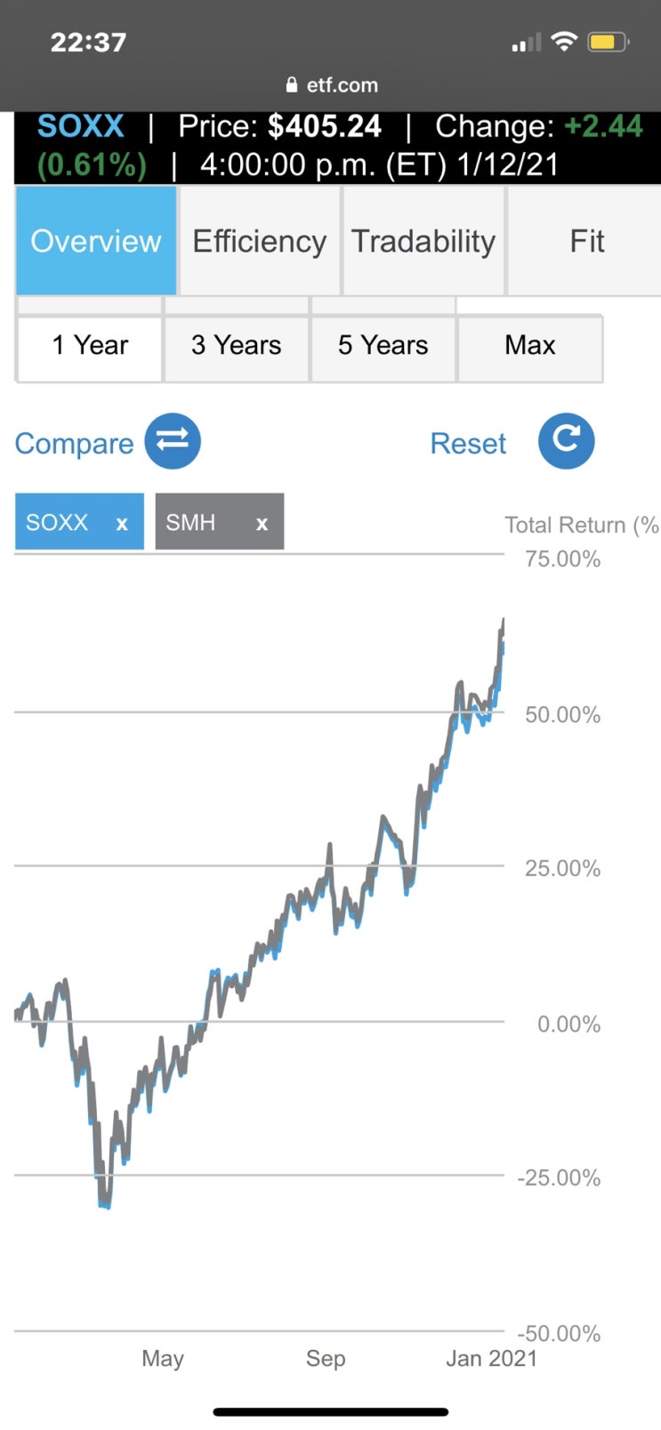 뉴욕증시 미국주식 반도체 ETF 슈퍼사이클 smh soxx vs qqq (etf.com) 토탈리턴 차이 비교