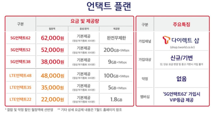  1월 15일 출시예정인 SK텔레콤 언택트플랜 요금제