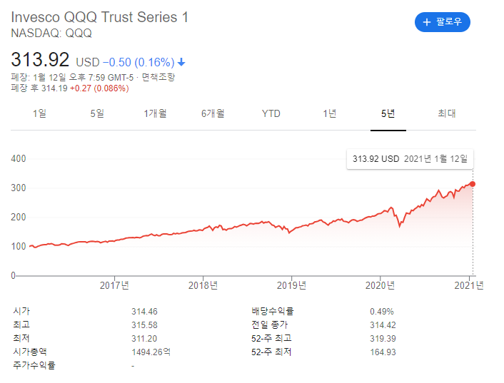 미국 ETF 추천 - QQQ (invesco QQQ trust) 투자 !