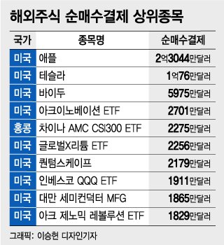 서학개미, 동학개미만큼 뜨겁다…美 ETF 인기