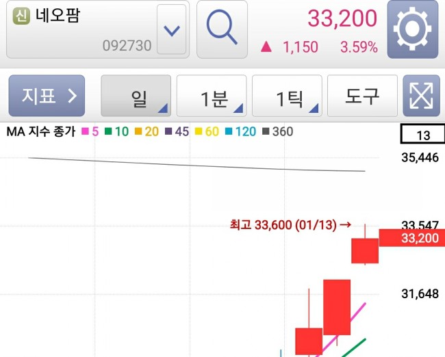 0113 네오팜 주가 / 기록 0113 네오팜 주가 / 기록