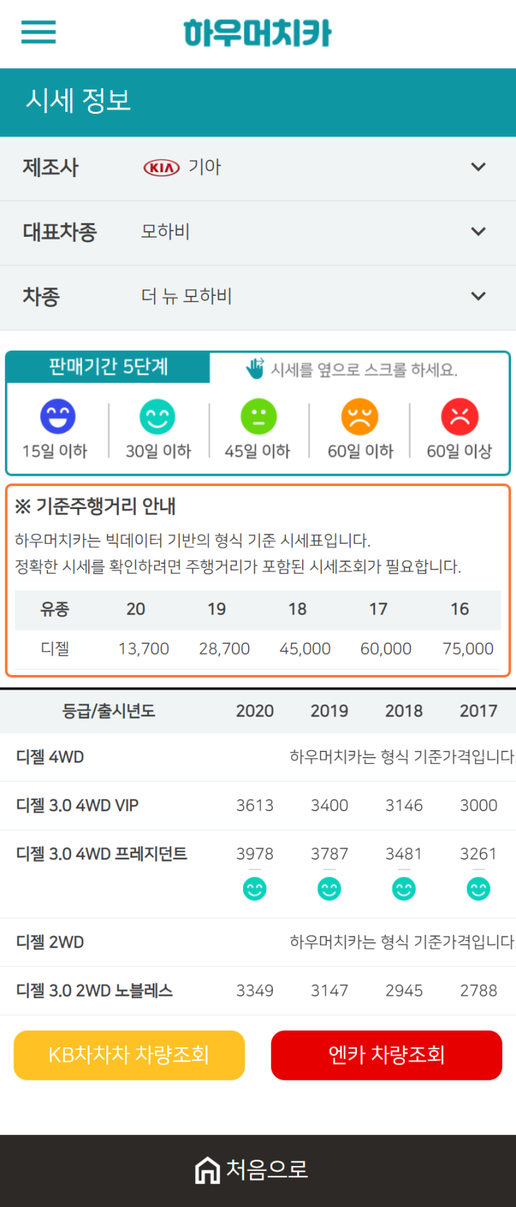 하우머치카 2021년 1월 더 뉴 모하비 중고차가격.시세표