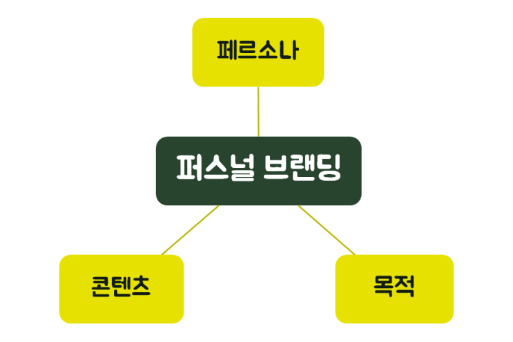  인스타그램 퍼스널 브랜딩에서 중요한 3가지