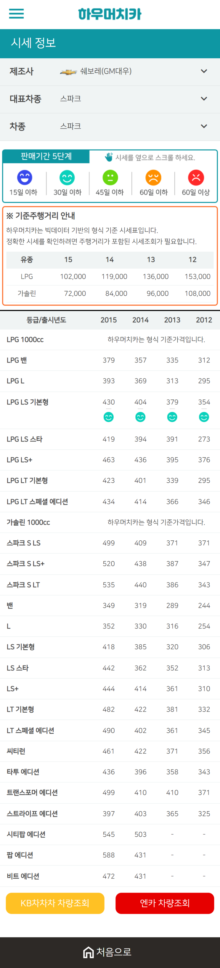 하우머치카 2021년 1월 스파크 중고차가격.시세표