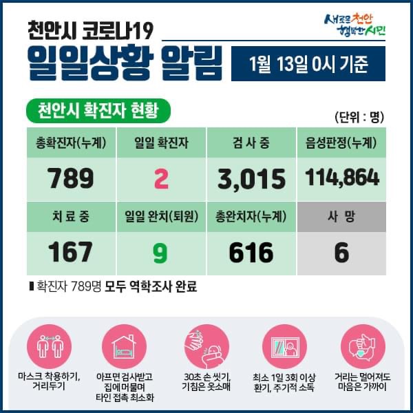 천안시 코로나19 확진자 2명 발생