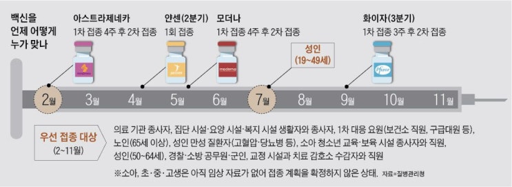  코로나 백식 접종 빠르면 7월부터~전국민 무료