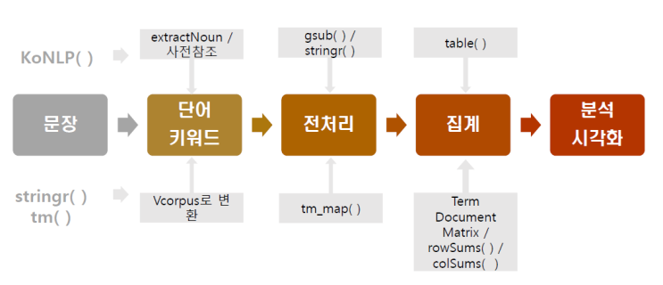  [무역빅데이터] ch9 텍스트 마이닝