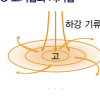  중학교 3학년 과학(기압과 날씨)