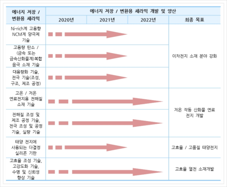  에너지 저장/변환용 세라믹, 무기화학