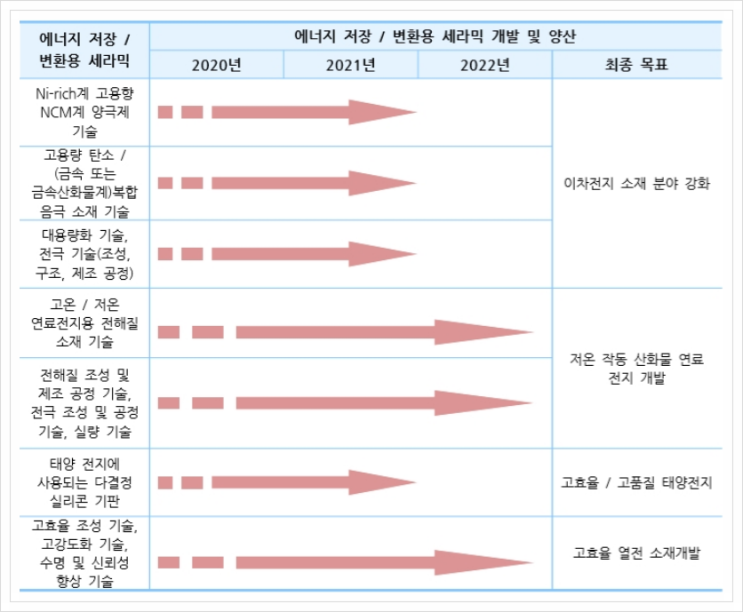 에너지 저장/변환용 세라믹, 무기화학