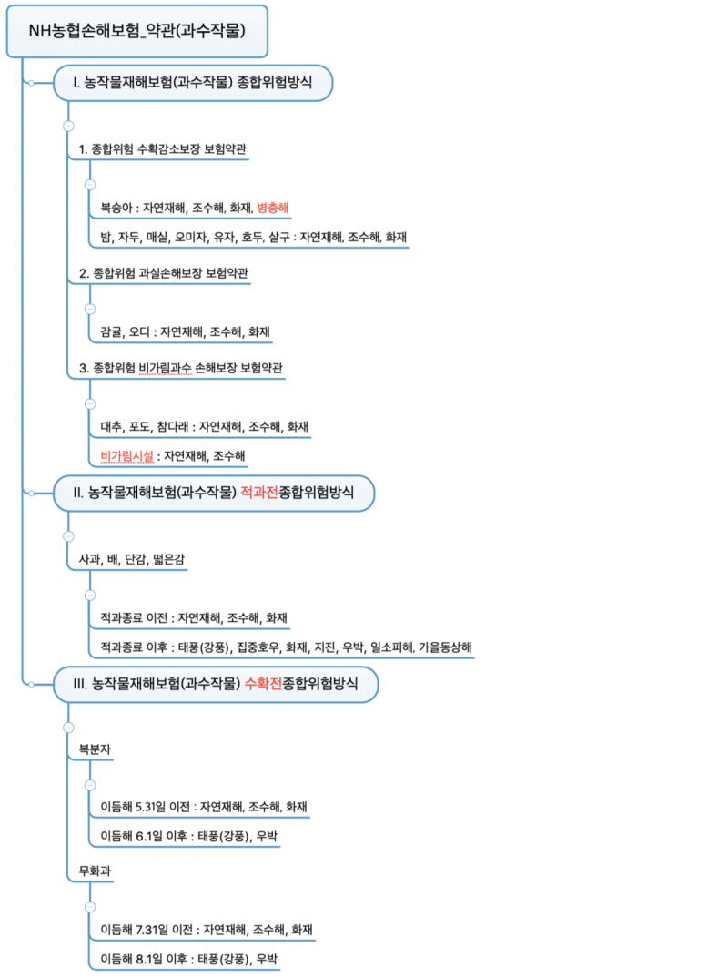 농협손해보험에 어떤 보장이 있는지 한번 살펴보겠습니다.