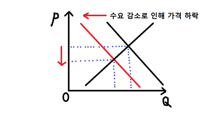  초과 수요 발생으로 인한 집값 상승,  부동산 가격 상승 요인들을 알려드림