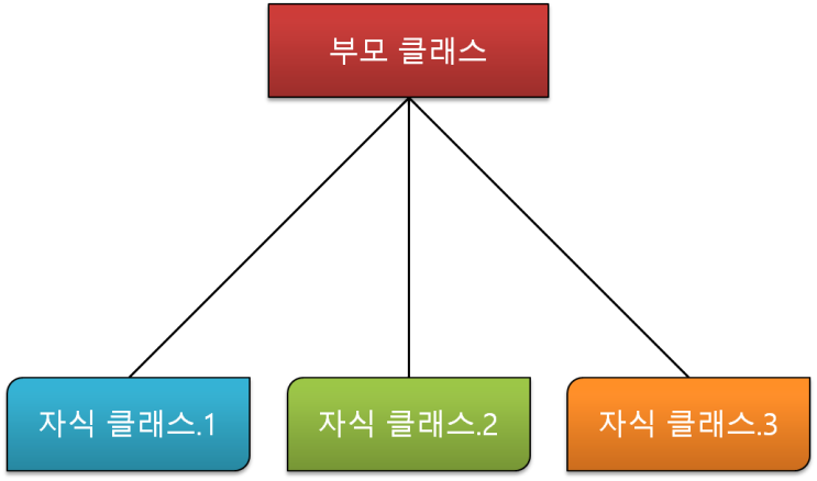 C# 인터페이스 (interface)