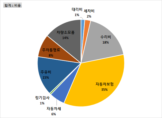 사회초년생이 1년간 자동차를 타면서 드는 실제 비용 계산해보기 (연간 차량유지비)