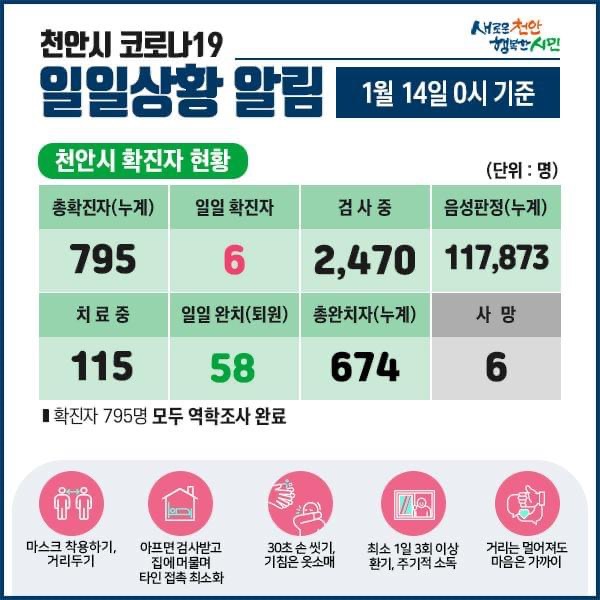  천안시 코로나19 확진자 6명 발생