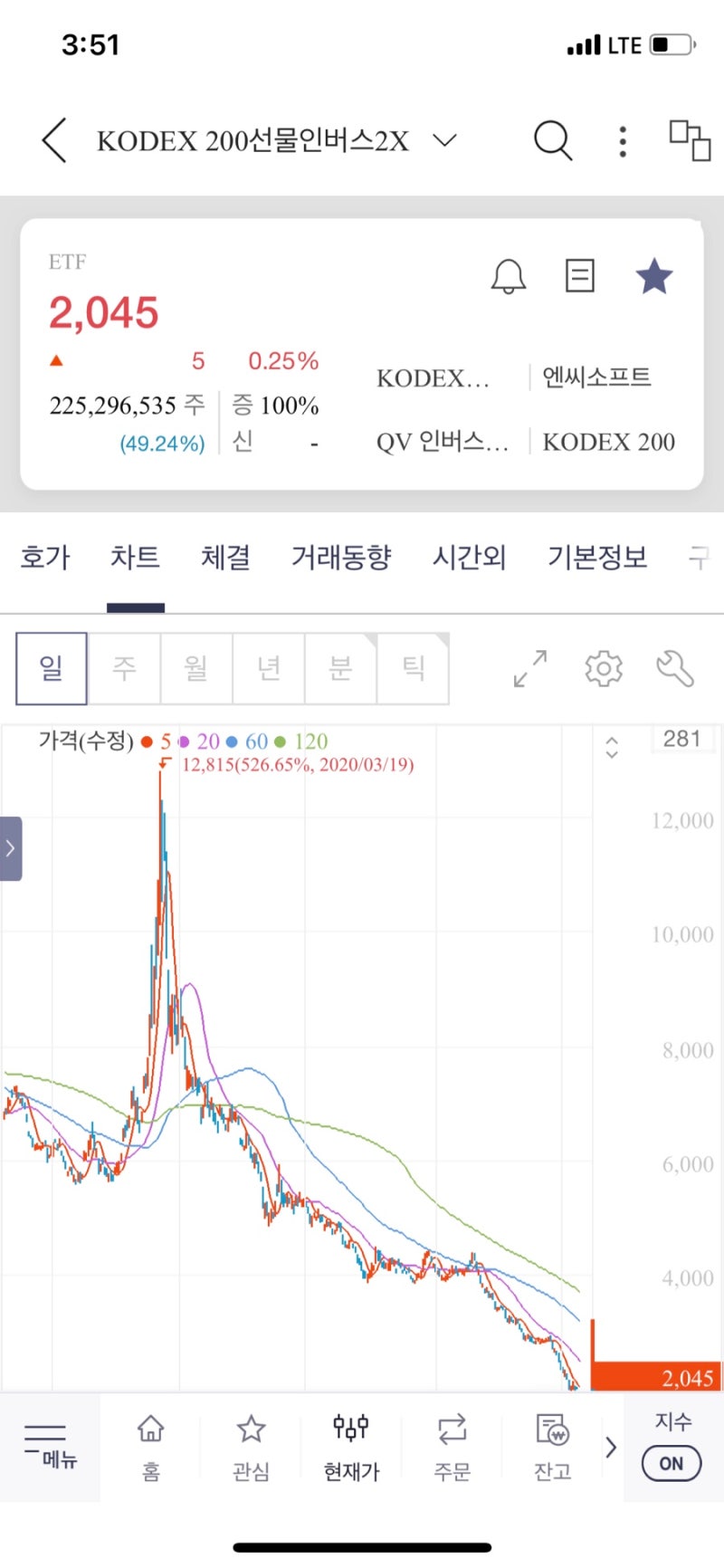 KODEX 200 선물인버스 2X : 네이버 블로그