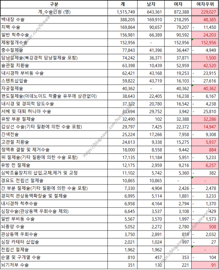  한국인 남자,여자 연령별 수술현황