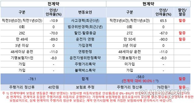 "자동차보험료 왜 올랐지?"…보험료 할인?할증 한 눈에 조회 "자동차보험료 왜 올랐지?"…보험료 할인?할증 한 눈에 조회