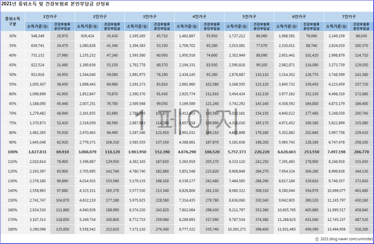 중위소득 산정표