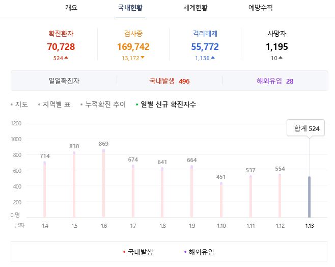  국내 코로나 확진자 2021년 1월14일