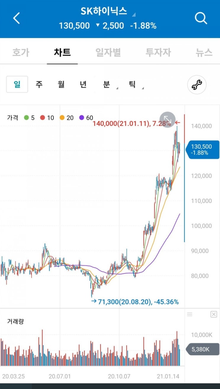  하이닉스 팔다