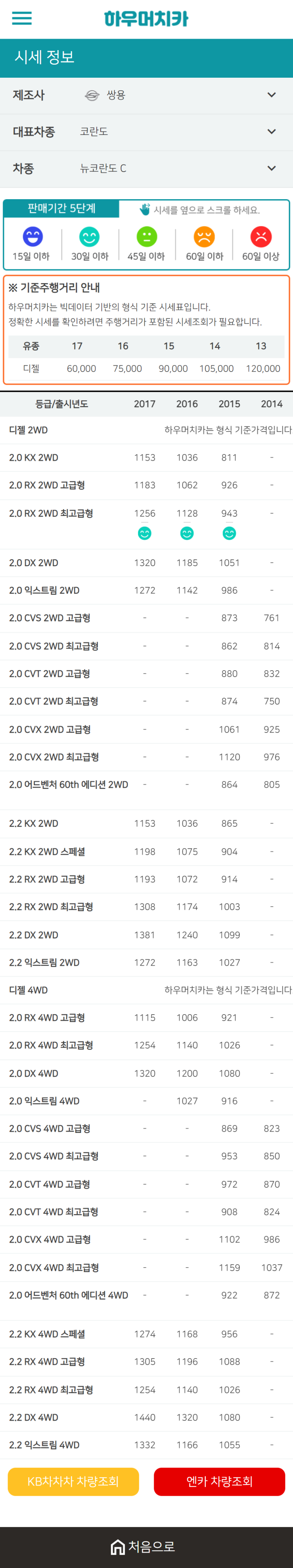 하우머치카 2021년 1월 뉴 코란도 C 중고차가격.시세표