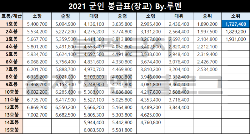 2021년 직업군인 월급 봉급표+병사(이등병·일병·상병·병장) : 네이버 블로그