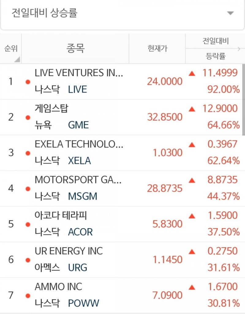 미국 주식 기업 정보] GameStop Corporation 게임 스탑(GME) : 네이버 블로그