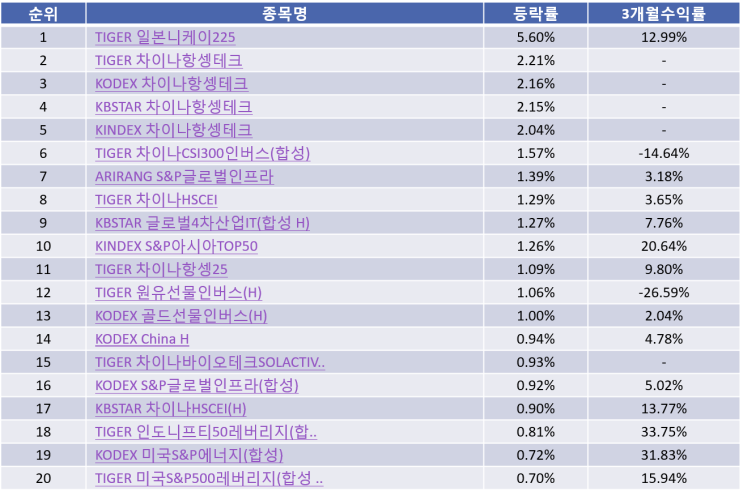  해외 ETF순위 Top20 - 국내상장 (21-01-14)