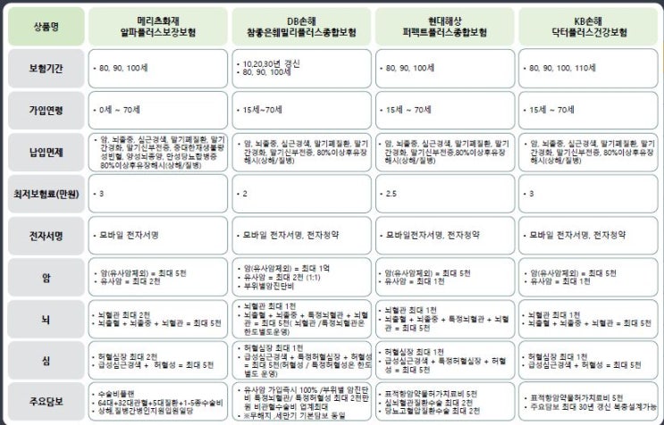  종합보험 비교사이트순위를 알아보다