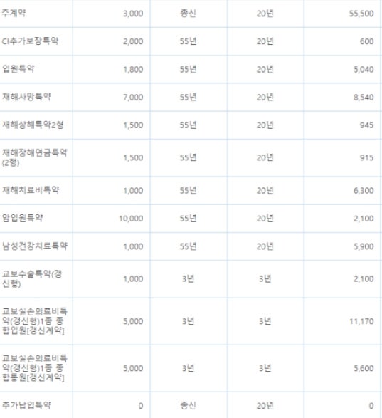 교보 큰사랑플러스CI보험 해지해야 하나요?
