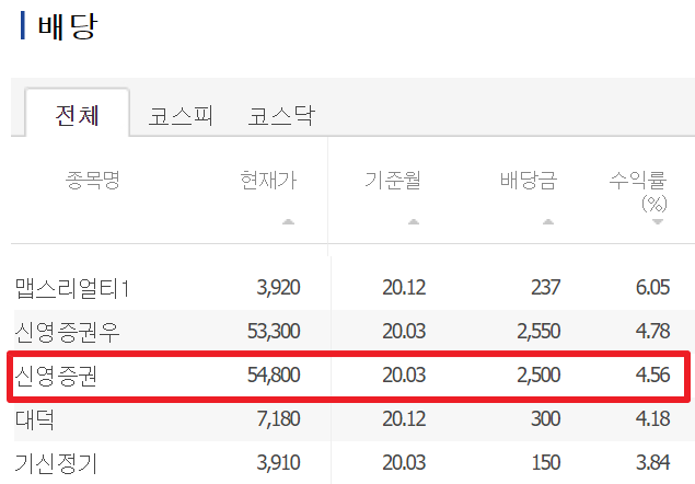  [주식] 신영증권 배당금 / 배당률 용어 ( + 현금배당성향, 주당배당금, 당기순이익, DPS)
