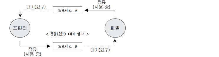 [정보처리][OS관리] 10. 교착상태 Dead Lock