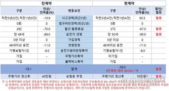 "자동차보험료 왜 올랐지?"…보험료 할인?할증 한 눈에 조회