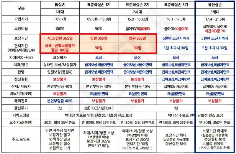 4세대 실손보험의 장점(+실손전환.구실손. 착한실손 갱신) 5